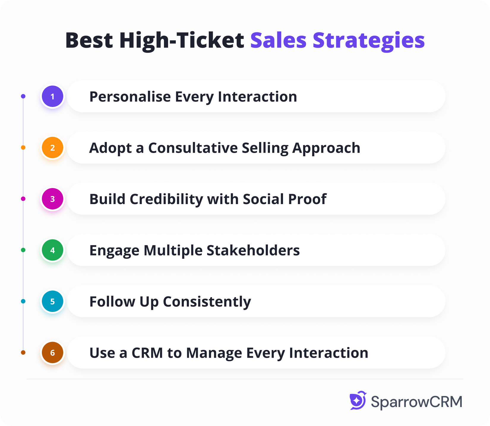 Best high-ticket sales strategies infographic showing six proven techniques for closing high-value B2B deals, including personalised outreach, consultative selling, social proof, stakeholder engagement, consistent follow-up, and CRM-based sales management.